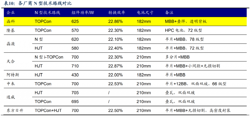 【深度】晶科能源：技術(shù)布局追星趕月，渠道品牌厚積薄發(fā)