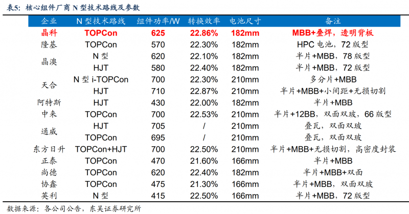 【深度】晶科能源：技術(shù)布局追星趕月，渠道品牌厚積薄發(fā)