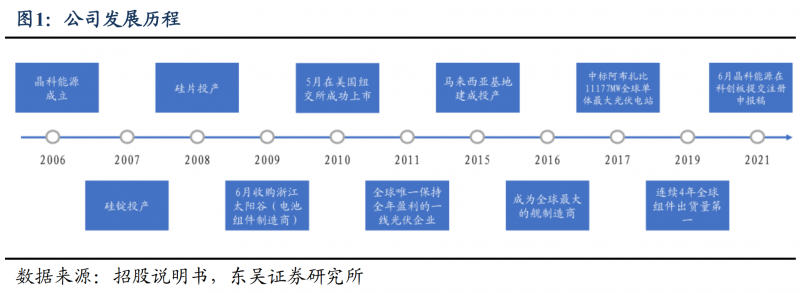 【深度】晶科能源：技術(shù)布局追星趕月，渠道品牌厚積薄發(fā)