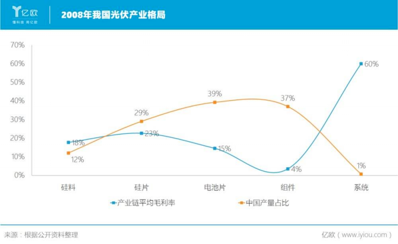 就在剛剛過(guò)去的2021年，我國(guó)光伏制造端產(chǎn)值突破7500億元。新增裝機(jī)達(dá)54.88GW，創(chuàng)歷史新高