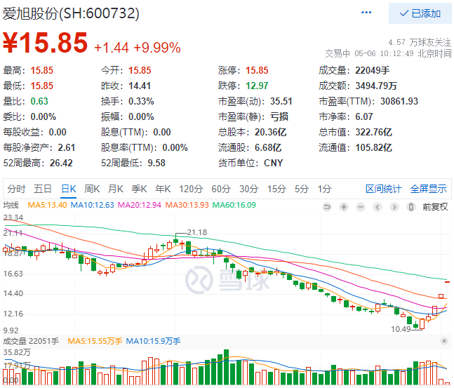 實(shí)控人增資、2022Q1業(yè)績(jī)大漲，愛旭股份連續(xù)三日漲停