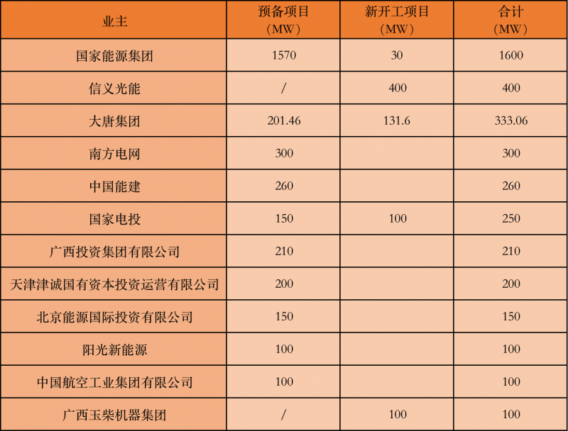 國(guó)家能源集團(tuán)、信義、大唐領(lǐng)銜！廣西公布4GW光伏重大項(xiàng)目名單