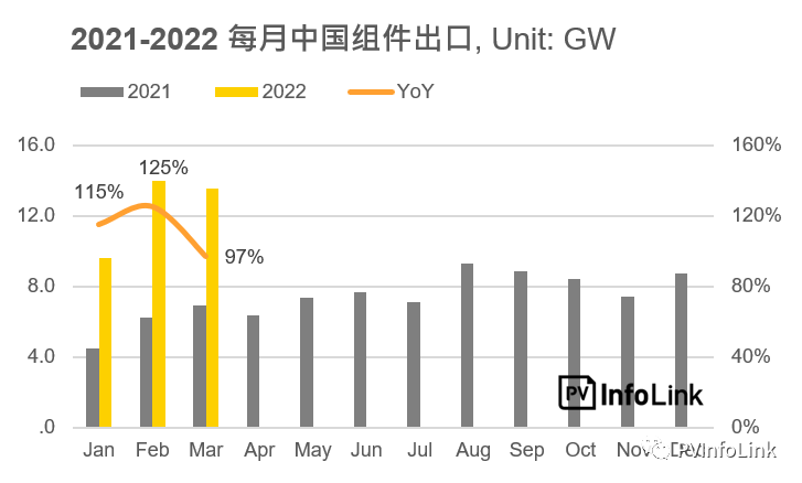 37.2GW！2022年Q1光伏組件出口量同比增長112%！