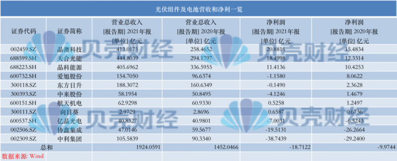 光伏產業(yè)上游大賺下游增收不增利，分布式布局“花落”誰家