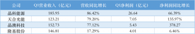 光伏產業(yè)上游大賺下游增收不增利，分布式布局“花落”誰家