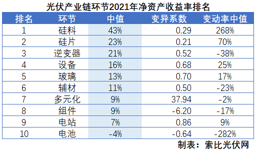 光伏企業(yè)2021年報總結(jié)