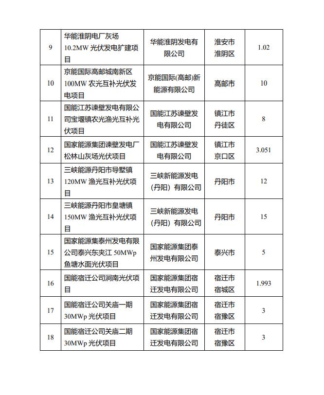 1622.44MW！江蘇省公布2022年第一批光伏市場(chǎng)化并網(wǎng)項(xiàng)目名單