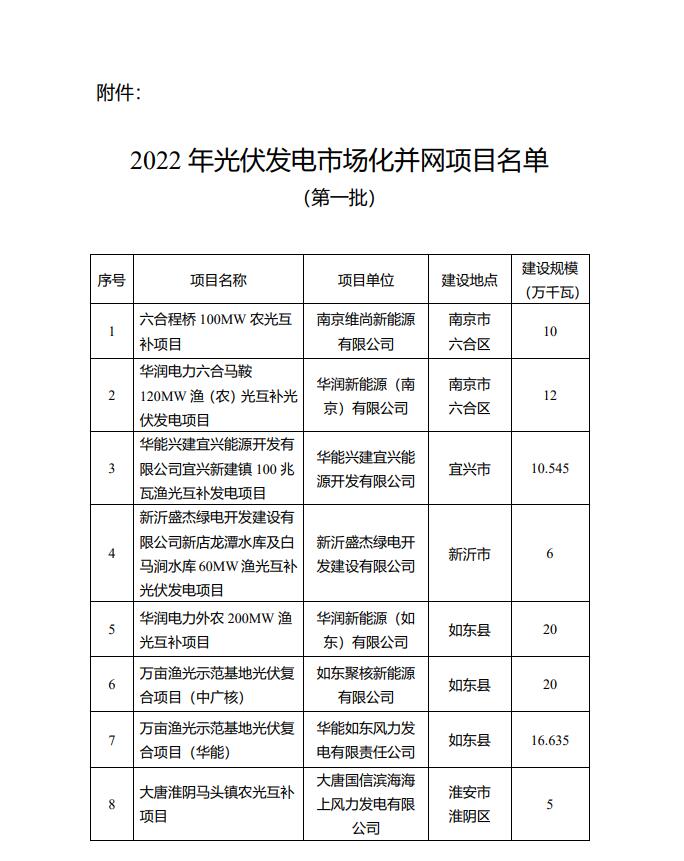 1622.44MW！江蘇省公布2022年第一批光伏市場(chǎng)化并網(wǎng)項(xiàng)目名單