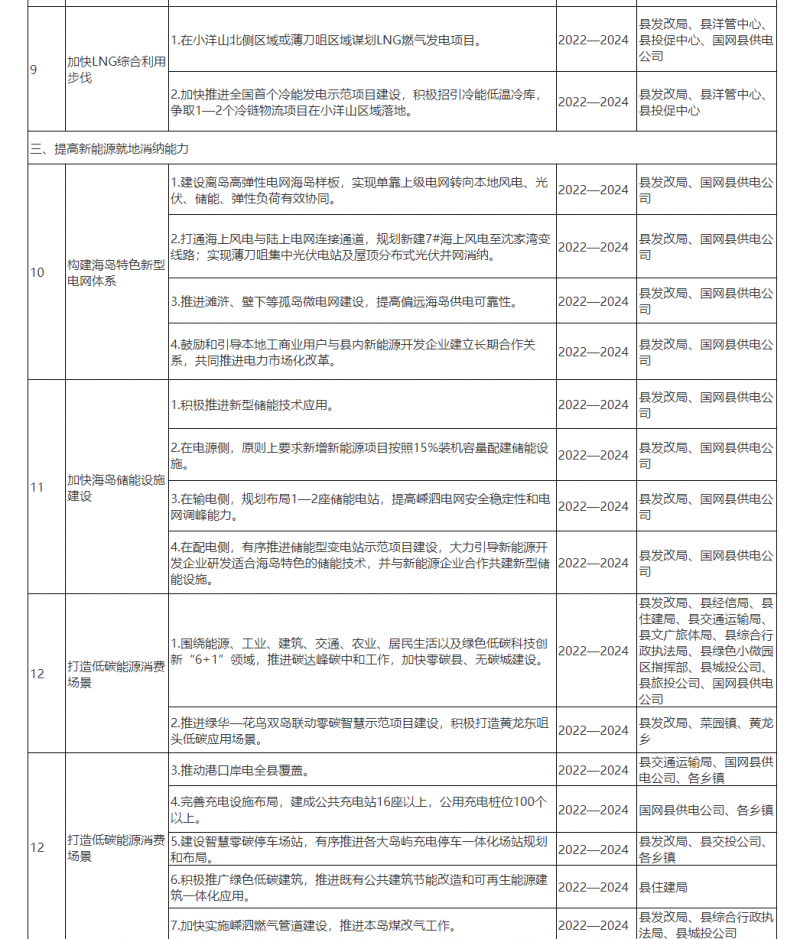 光伏150MW！浙江嵊泗發(fā)布新能源產(chǎn)業(yè)高質(zhì)量發(fā)展三年行動(dòng)計(jì)劃（2022—2024年）