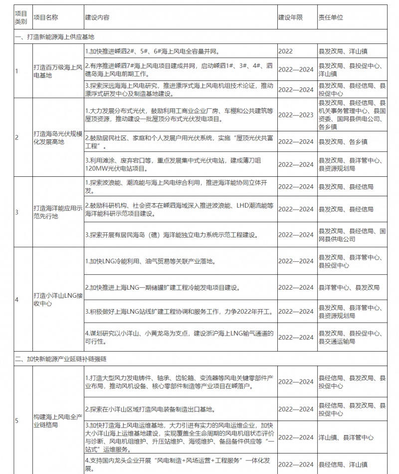 光伏150MW！浙江嵊泗發(fā)布新能源產(chǎn)業(yè)高質(zhì)量發(fā)展三年行動(dòng)計(jì)劃（2022—2024年）