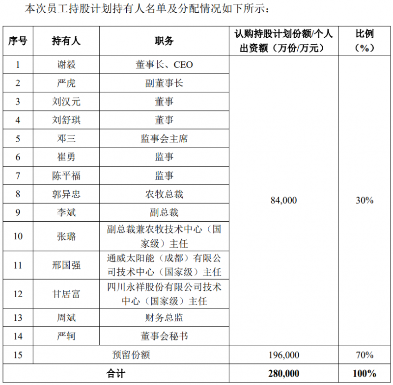 通威股份斥資28億元用于股權(quán)激勵，股票全部自二級市場買入