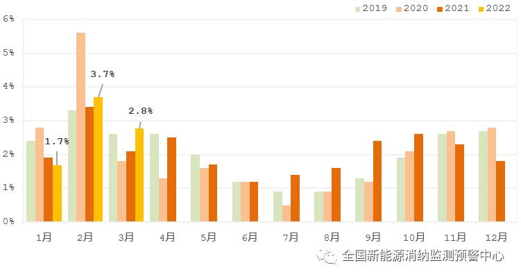 國家能源局：2022年一季度光伏新增裝機(jī)1321萬千瓦，同比增長138%！