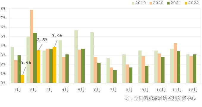 國家能源局：2022年一季度光伏新增裝機(jī)1321萬千瓦，同比增長138%！