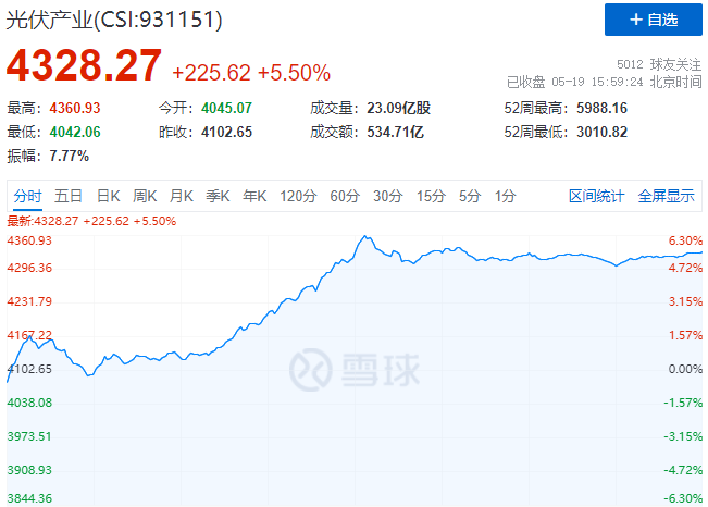 通威、中環(huán)、陽光、隆基等權(quán)重股全線暴漲，光伏板塊再掀普漲行情！