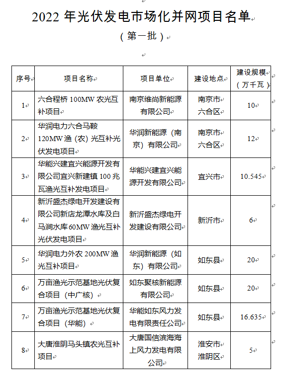 超1.6GW！江蘇公布2022年光伏發(fā)電市場(chǎng)化并網(wǎng)項(xiàng)目（第一批）名單