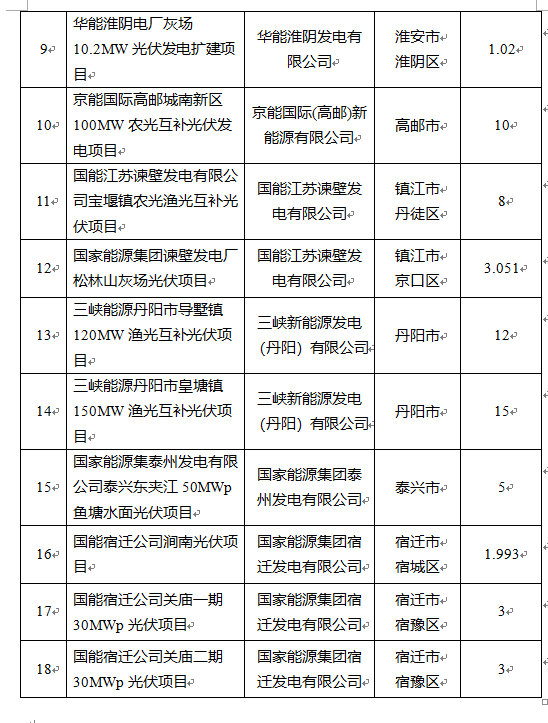 超1.6GW！江蘇公布2022年光伏發(fā)電市場(chǎng)化并網(wǎng)項(xiàng)目（第一批）名單