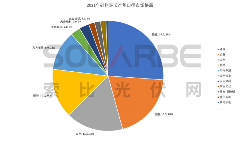 硅料環(huán)節(jié)分析：2022年將再迎“量?jī)r(jià)齊升”，頭部企業(yè)成本優(yōu)勢(shì)顯著