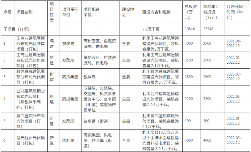 浙江新昌：大力推進(jìn)工商業(yè)建筑屋頂光伏，全縣現(xiàn)有黨政機關(guān)、事業(yè)單位等公共建筑屋頂實現(xiàn)100%安裝