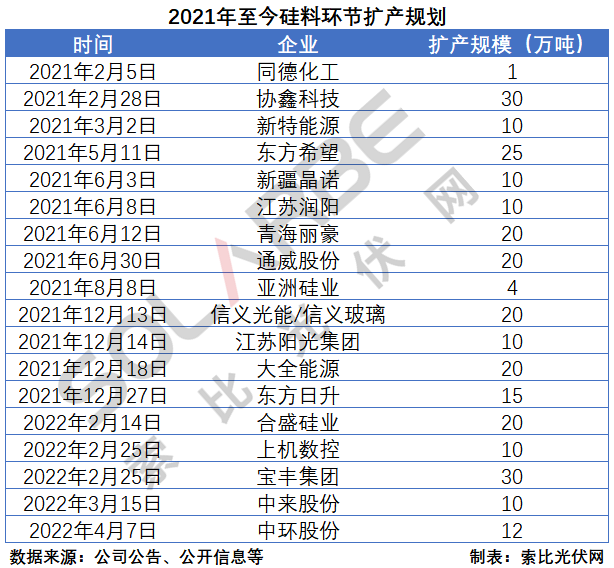 硅料環(huán)節(jié)分析：2022年將再迎“量?jī)r(jià)齊升”，頭部企業(yè)成本優(yōu)勢(shì)顯著