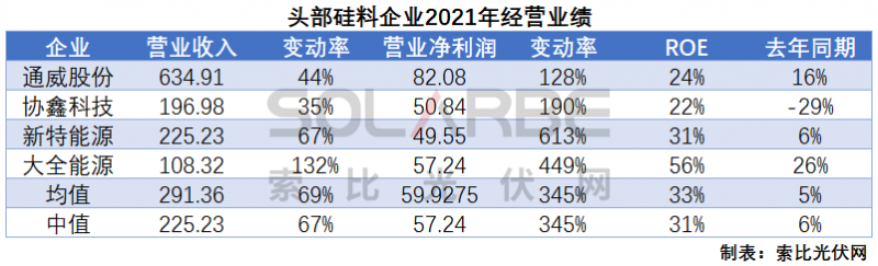 硅料環(huán)節(jié)分析：2022年將再迎“量?jī)r(jià)齊升”，頭部企業(yè)成本優(yōu)勢(shì)顯著