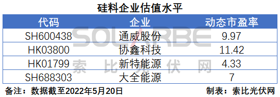 硅料環(huán)節(jié)分析：2022年將再迎“量?jī)r(jià)齊升”，頭部企業(yè)成本優(yōu)勢(shì)顯著