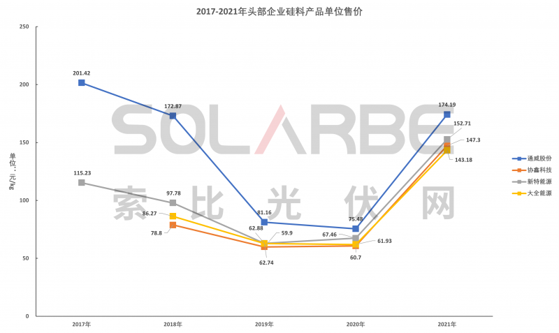 硅料環(huán)節(jié)分析：2022年將再迎“量?jī)r(jià)齊升”，頭部企業(yè)成本優(yōu)勢(shì)顯著