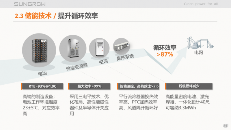 陽光電源趙為：智慧零碳解決方案助力實(shí)現(xiàn)雙碳目標(biāo)！