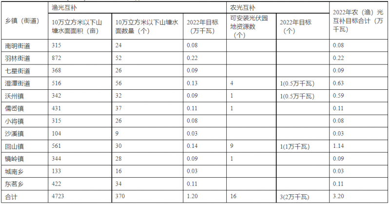 浙江新昌：大力推進(jìn)工商業(yè)建筑屋頂光伏，全縣現(xiàn)有黨政機關(guān)、事業(yè)單位等公共建筑屋頂實現(xiàn)100%安裝