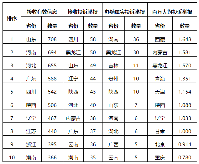 分布式光伏項目上網(wǎng)電費結(jié)算、補貼轉(zhuǎn)付不及時是主要問題！4月12398能源監(jiān)管熱線投訴舉報處理情況通報