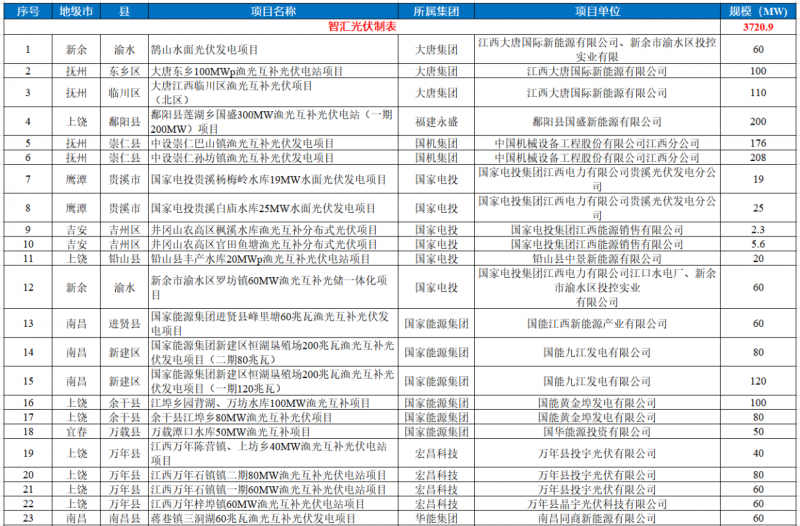 江西水利廳：在湖泊周邊、水庫庫汊建設(shè)光伏、風(fēng)電項(xiàng)目的，要科學(xué)論證，嚴(yán)格管控！