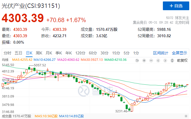 政策利好再度來(lái)襲，光伏板塊早盤全線高開(kāi)！