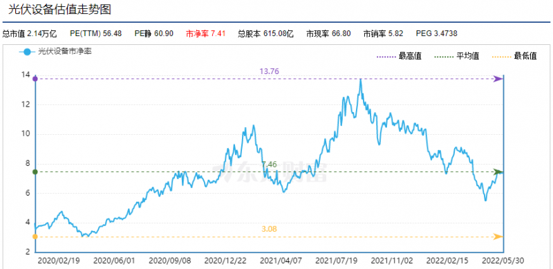 利好頻出，為何投資光伏板塊卻越來越難？