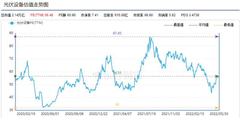 利好頻出，為何投資光伏板塊卻越來越難？