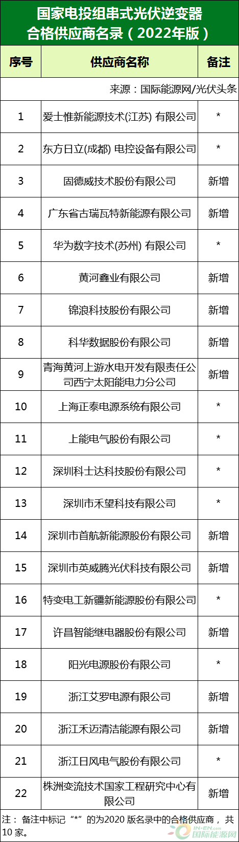 新增53家光伏企業(yè)！2022國(guó)家電投供應(yīng)商名錄完整名單