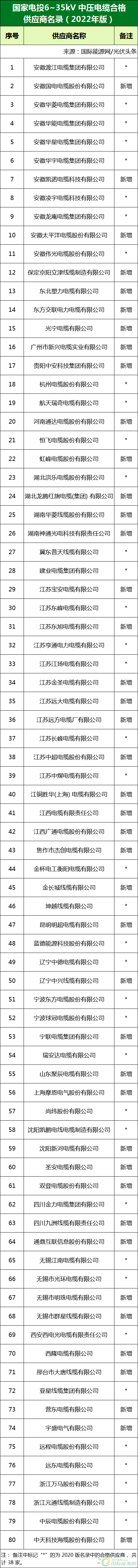 新增53家光伏企業(yè)！2022國(guó)家電投供應(yīng)商名錄完整名單