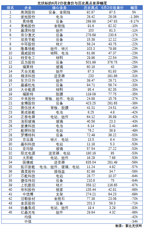 這些光伏標(biāo)的，股價(jià)即將創(chuàng)歷史新高！