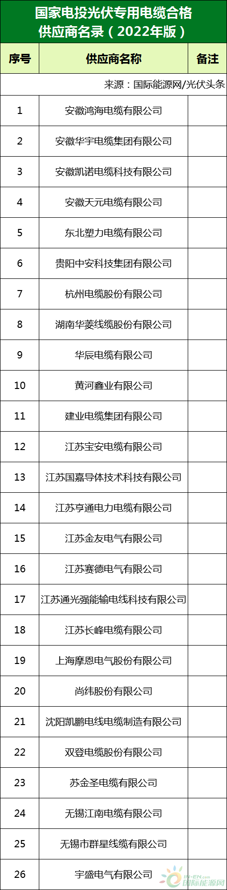 新增53家光伏企業(yè)！2022國(guó)家電投供應(yīng)商名錄完整名單