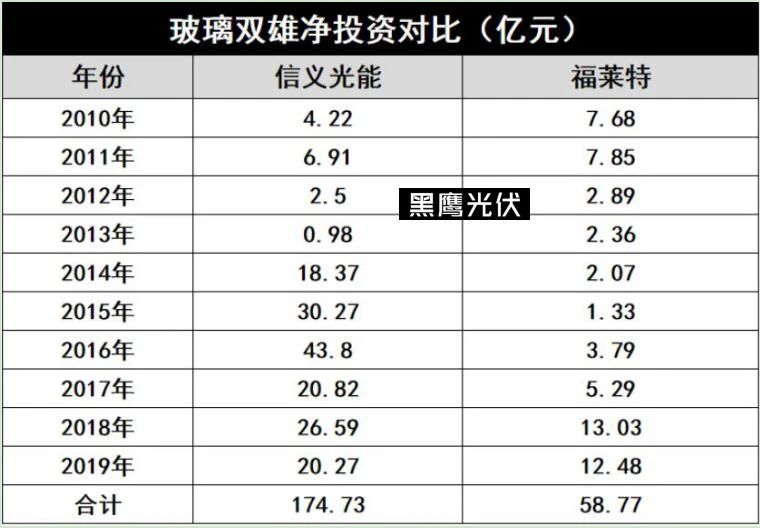 產(chǎn)能瘋狂擴展！光伏玻璃“元年”已至？