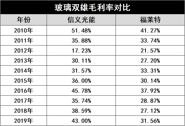 產(chǎn)能瘋狂擴展！光伏玻璃“元年”已至？