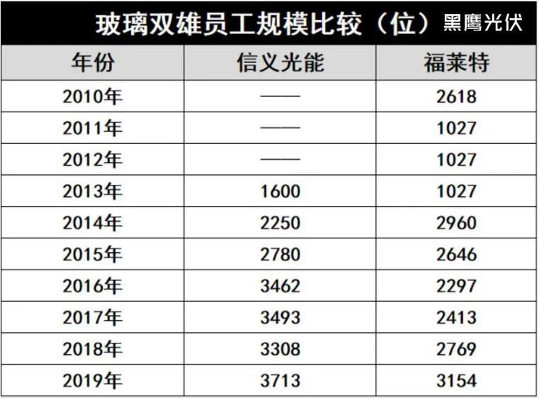 產(chǎn)能瘋狂擴展！光伏玻璃“元年”已至？