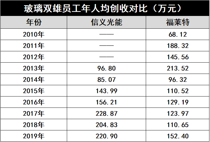 產(chǎn)能瘋狂擴展！光伏玻璃“元年”已至？