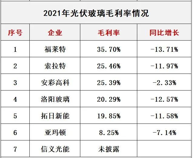 產(chǎn)能瘋狂擴展！光伏玻璃“元年”已至？