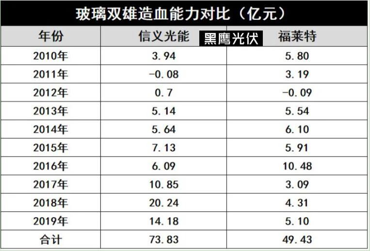 產(chǎn)能瘋狂擴展！光伏玻璃“元年”已至？