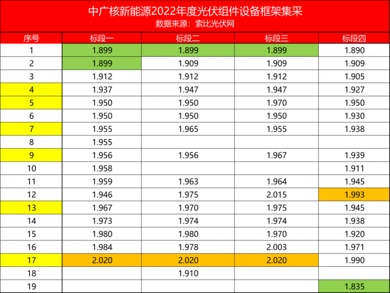 解析中廣核8.8GW組件開標(biāo)結(jié)果：價格分化明顯，未來形勢難測！