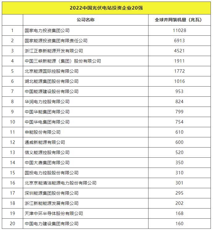 2022全球光伏TOP20排行榜正式發(fā)布！