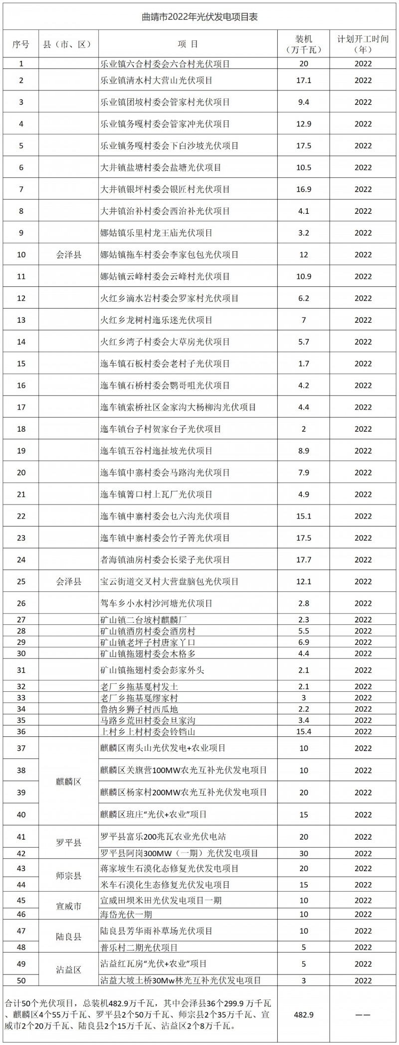 光伏18GW，項目重疊須及時主動調(diào)整避讓！曲靖發(fā)布“新能源開發(fā)建設三年行動計劃（2022—2024年）”通知