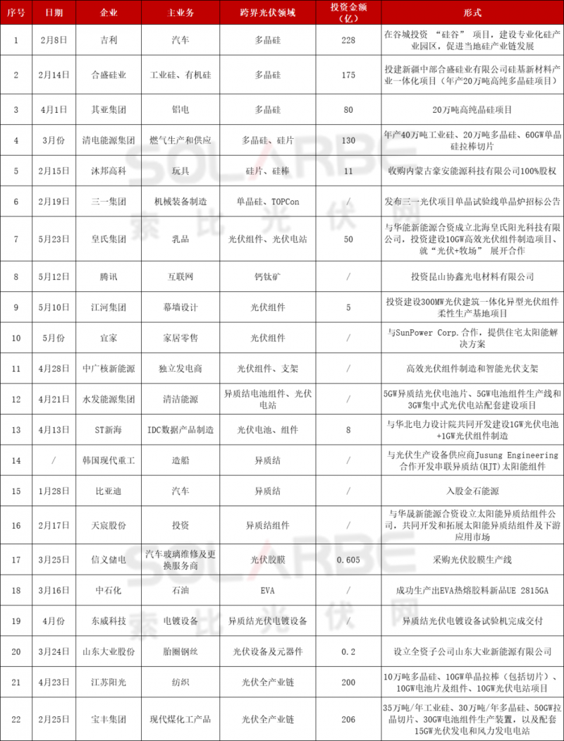 光伏跨界競爭已起：再添50家資本涌入，分布式、HJT火爆跨界圈