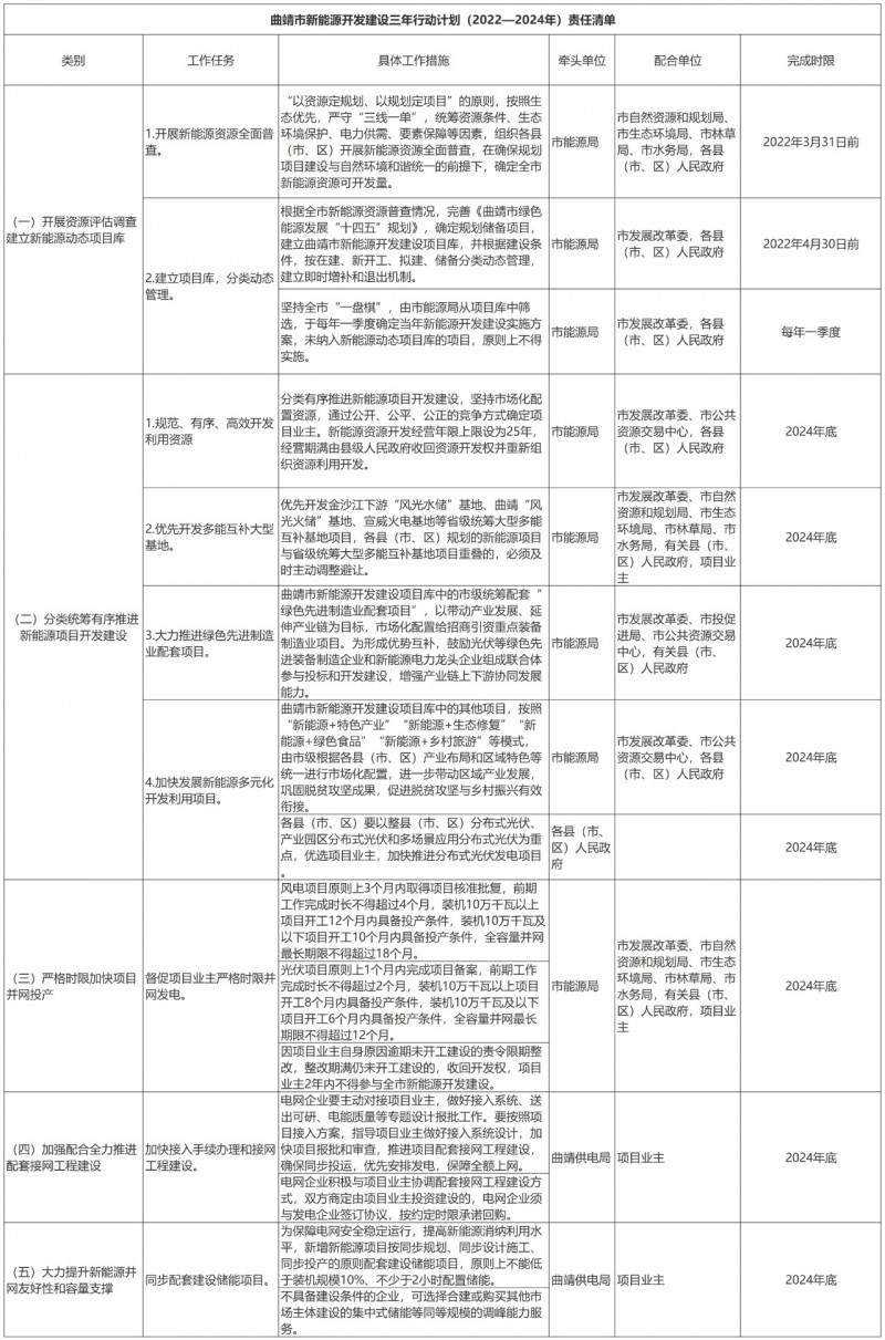 光伏18GW，項目重疊須及時主動調(diào)整避讓！曲靖發(fā)布“新能源開發(fā)建設三年行動計劃（2022—2024年）”通知