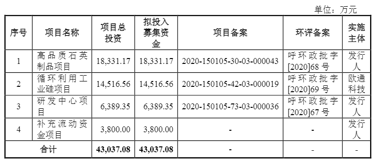 光伏企業(yè)歐晶科技成功過會！