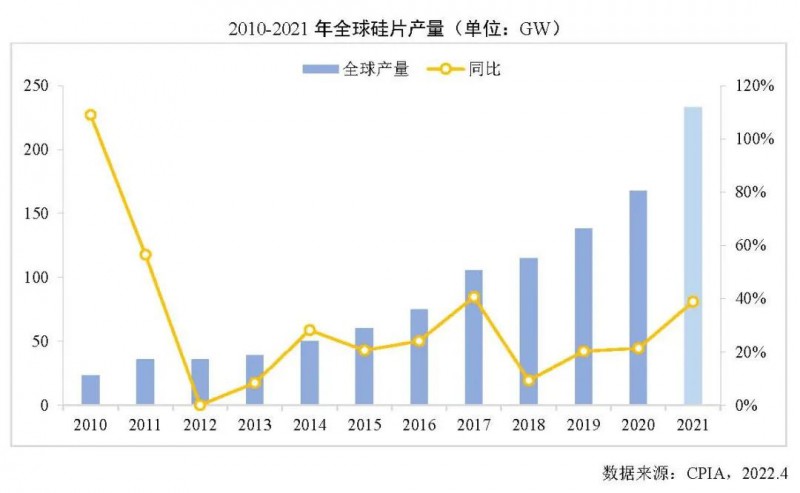 226.6GW！2021年我國(guó)硅片產(chǎn)量占全球總產(chǎn)量的97.3%！